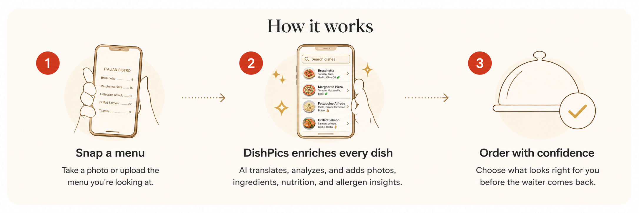 How DishPics works: snap a menu, DishPics enriches every dish, then order with confidence.